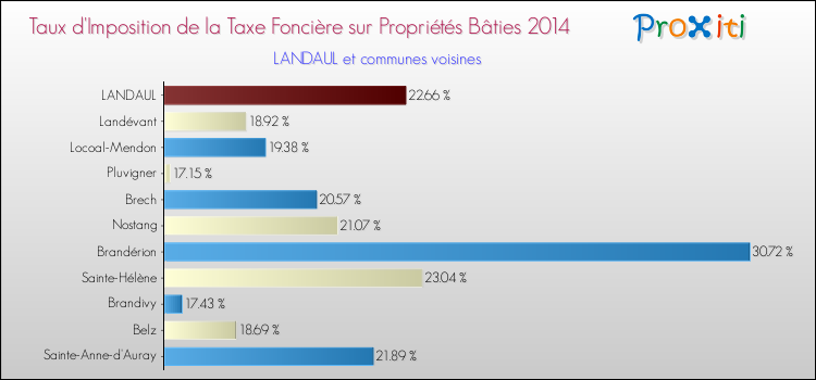 Taux d'imposition de la taxe foncière sur le bati 2014 pour LANDAUL et les communes proches Comparaison des taux d'imposition de la taxe foncière sur le bati 2014 pour LANDAUL et les communes voisines