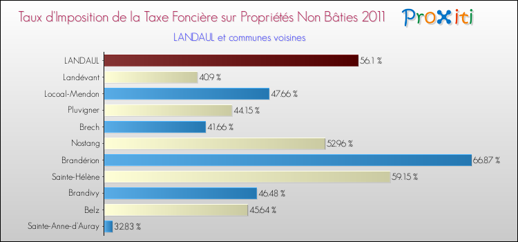 Taux d'imposition de la taxe foncière sur les immeubles et terrains non batis 2011 pour LANDAUL et les communes proches Comparaison des taux d'imposition de la taxe foncière sur les immeubles et terrains non batis 2011 pour LANDAUL et les communes voisines