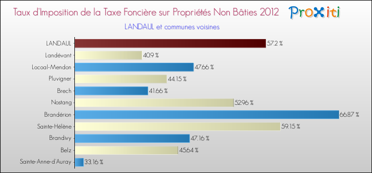 Taux d'imposition de la taxe foncière sur les immeubles et terrains non batis 2012 pour LANDAUL et les communes proches Comparaison des taux d'imposition de la taxe foncière sur les immeubles et terrains non batis 2012 pour LANDAUL et les communes voisines