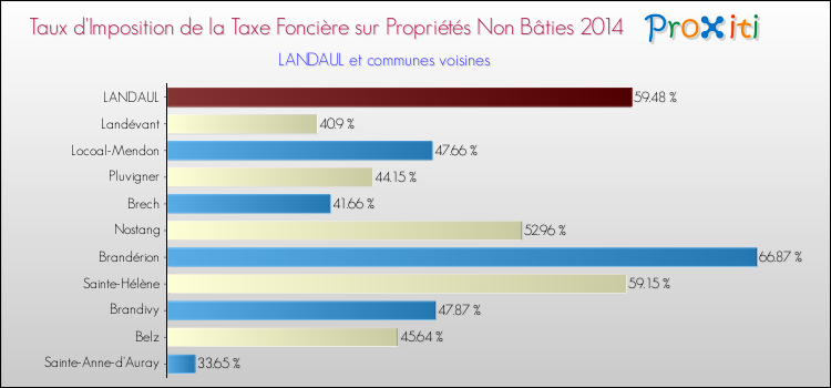 Taux d'imposition de la taxe foncière sur les immeubles et terrains non batis 2014 pour LANDAUL et les communes proches Comparaison des taux d'imposition de la taxe foncière sur les immeubles et terrains non batis 2014 pour LANDAUL et les communes voisines