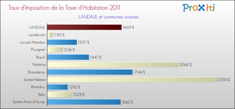 Taux d'imposition de la taxe d'habitation 2011 pour LANDAUL et les communes proches Comparaison des taux d'imposition de la taxe d'habitation 2011 pour LANDAUL et les communes voisines
