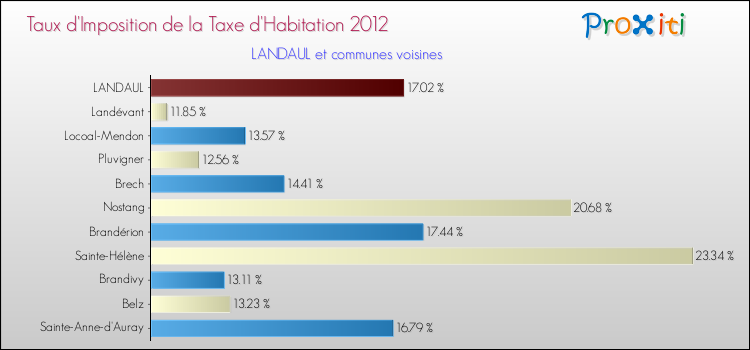 Taux d'imposition de la taxe d'habitation 2012 pour LANDAUL et les communes proches Comparaison des taux d'imposition de la taxe d'habitation 2012 pour LANDAUL et les communes voisines