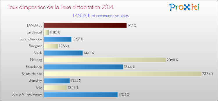 Taux d'imposition de la taxe d'habitation 2014 pour LANDAUL et les communes proches Comparaison des taux d'imposition de la taxe d'habitation 2014 pour LANDAUL et les communes voisines