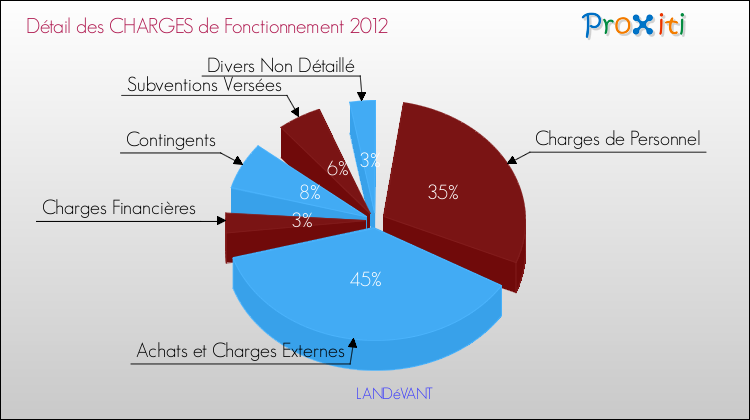 Décomposition des Charges de Fonctionnement 2012 de la commune de LANDéVANT Charges de Fonctionnement 2012 pour la commune de LANDéVANT