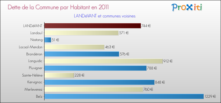 Dette par habitant de la commune en 2011 pour LANDéVANT et les communes proches Comparaison de la dette par habitant de la commune en 2011 pour LANDéVANT et les communes voisines