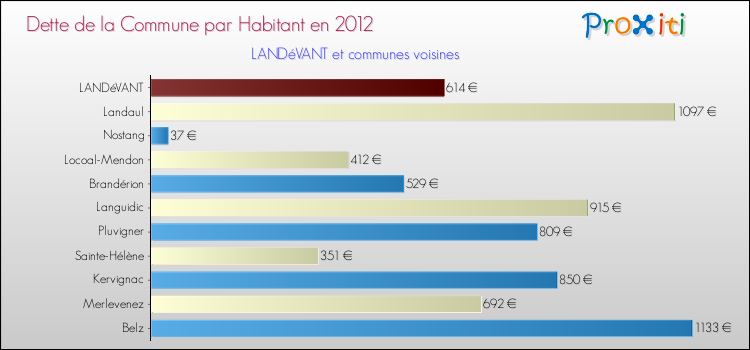 Dette par habitant de la commune en 2012 pour LANDéVANT et les communes proches Comparaison de la dette par habitant de la commune en 2012 pour LANDéVANT et les communes voisines