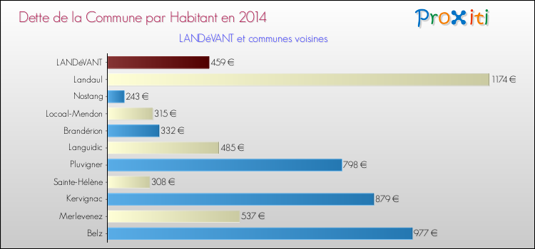 Dette par habitant de la commune en 2014 pour LANDéVANT et les communes proches Comparaison de la dette par habitant de la commune en 2014 pour LANDéVANT et les communes voisines