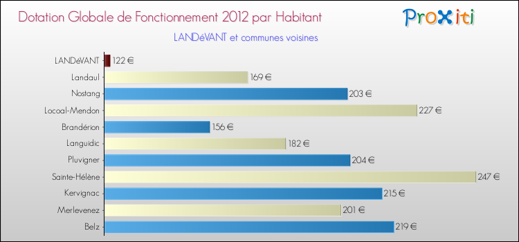 Montant des dotations globales de fonctionnement DGF par Habitant pour LANDéVANT et les communes proches Comparaison des des dotations globales de fonctionnement DGF par habitant pour LANDéVANT et les communes voisines