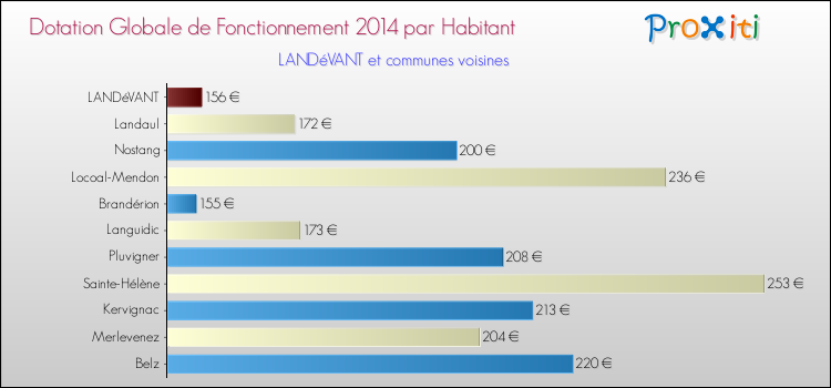 Montant des dotations globales de fonctionnement DGF par Habitant pour LANDéVANT et les communes proches en 2014. Comparaison des des dotations globales de fonctionnement DGF par habitant pour LANDéVANT et les communes voisines en 2014.