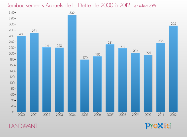 Evolution de l'annuité de la dette pour la commune de LANDéVANT de 2000 à 2012 Annuités de la dette pour LANDéVANT de 2000 à 2012
