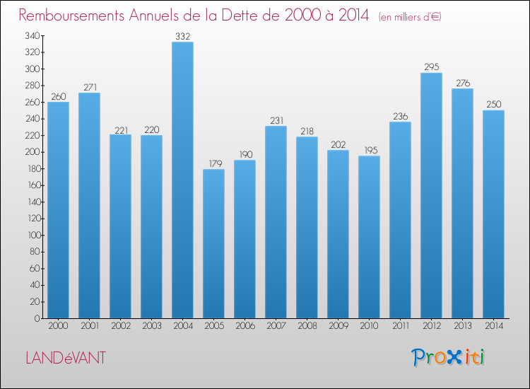 Evolution de l'annuité de la dette pour la commune de LANDéVANT de 2000 à 2014 Annuités de la dette pour LANDéVANT de 2000 à 2014