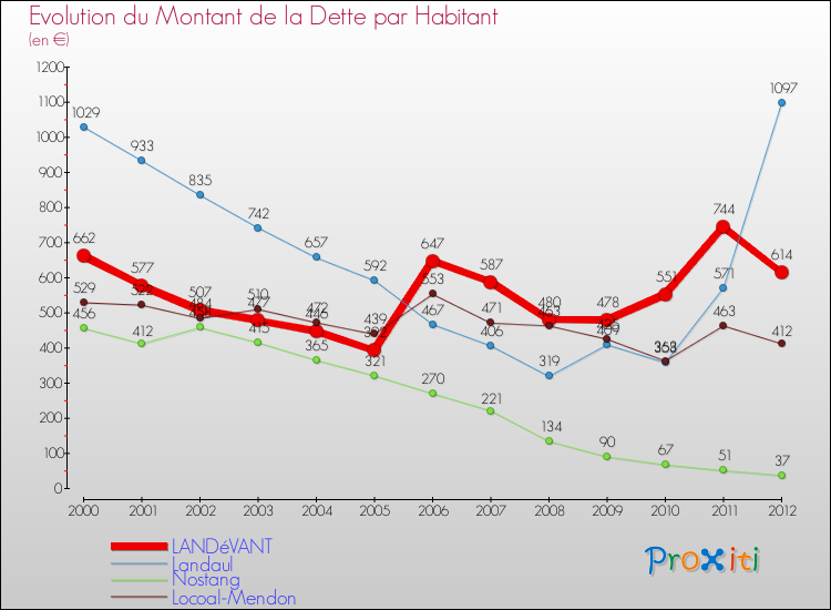 Evolution de la dette par habitant pour la commune de LANDéVANT et les communes proches de 2000 à 2012 Comparaison de la dette par habitant pour LANDéVANT et les communes voisines de 2000 à 2012