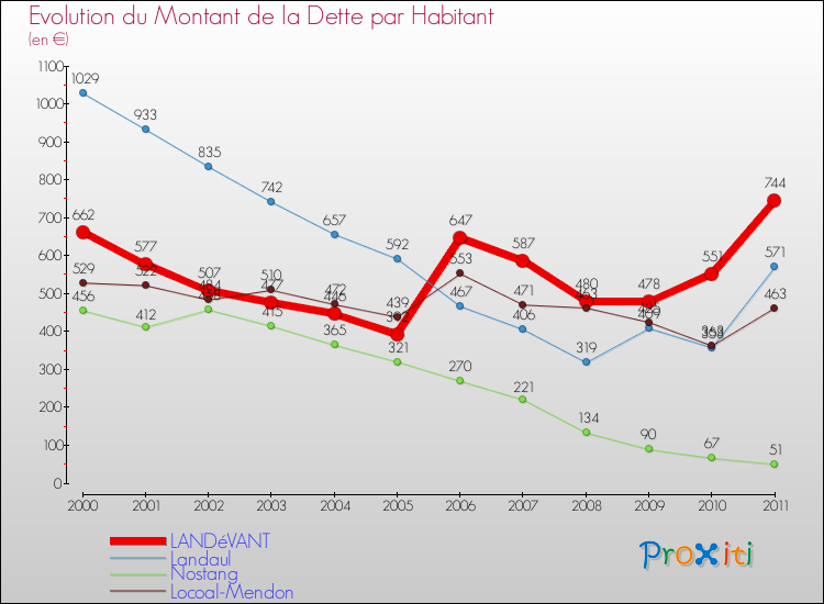Evolution de la dette par habitant pour la commune de LANDéVANT et les communes proches Comparaison de la dette par habitant pour LANDéVANT et les communes voisines