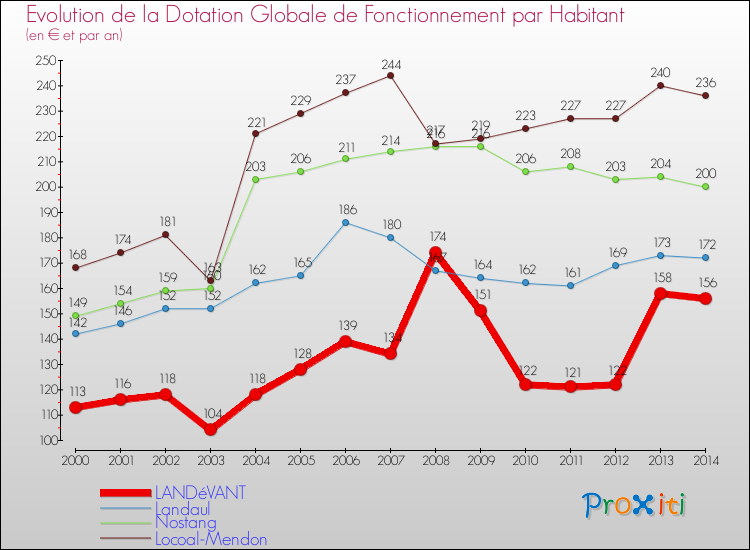 Evolution et montant de la dotation globale de fonctionnement par Habitant pour LANDéVANT et les communes proches de 2000 à 2014. Comparaison des dotations globales de fonctionnement par habitant pour LANDéVANT et les communes voisines de 2000 à 2014.