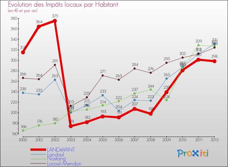 Evolution et montant des impôts locaux par Habitant pour LANDéVANT et les communes proches Comparaison des impôts locaux par habitant pour LANDéVANT et les communes voisines
