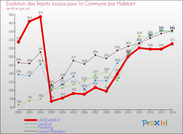 Evolution et montant des impôts locaux par Habitant pour LANDéVANT et les communes proches de 2000 à 2014 Comparaison des impôts locaux par habitant pour LANDéVANT et les communes voisines de 2000 à 2014