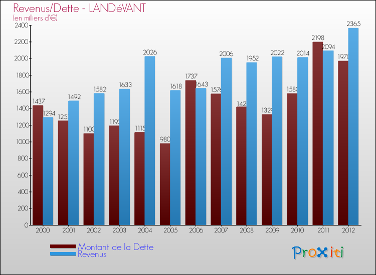 Evolution comparée de la dette et des revenus pour la commune de LANDéVANT de 2000 à 2012 Comparaison de la dette et des revenus pour LANDéVANT de 2000 à 2012