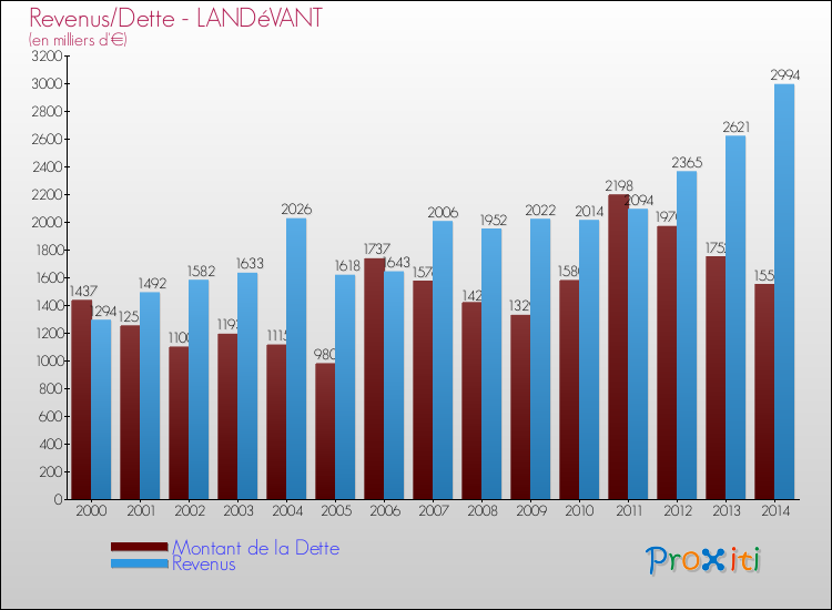 Evolution comparée de la dette et des revenus pour la commune de LANDéVANT de 2000 à 2014 Comparaison de la dette et des revenus pour LANDéVANT de 2000 à 2014