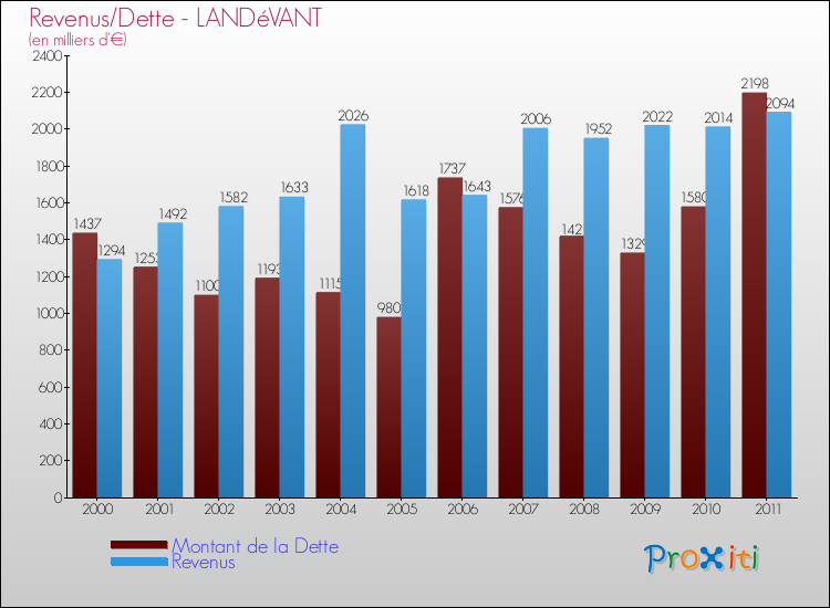 Evolution comparée de la dette et des revenus pour la commune de LANDéVANT de 2000 à 2011 Comparaison de la dette et des revenus pour LANDéVANT de 2000 à 2011