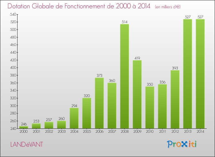 Evolution du montant de la Dotation Globale de Fonctionnement pour la commune de LANDéVANT de 2000 à 2014 Evolution du montant de la Dotation Globale de Fonctionnement pour LANDéVANT de 2000 à 2014