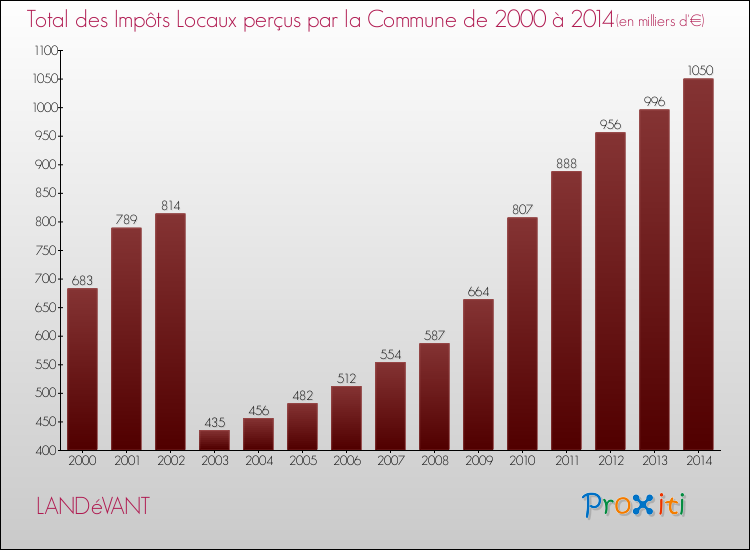 Evolution des Impôts Locaux pour la commune de LANDéVANT de 2000 à 2014 Evolution des Impôts Locaux pour LANDéVANT de 2000 à 2014
