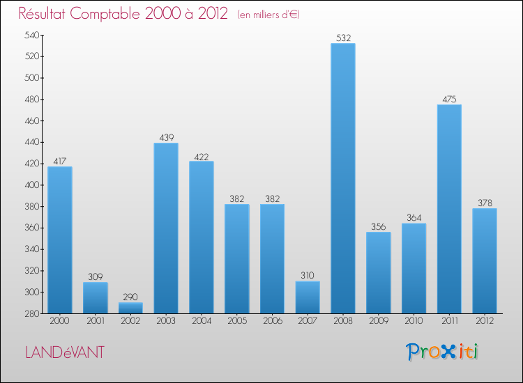 Evolution du résultat comptable pour la commune de LANDéVANT de 2000 à 2012 Evolution du résultat comptable pour LANDéVANT de 2000 à 2012