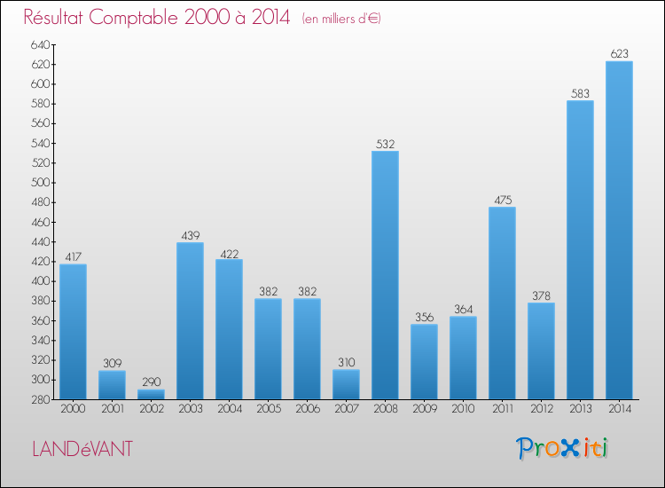 Evolution du résultat comptable pour la commune de LANDéVANT de 2000 à 2014 Evolution du résultat comptable pour LANDéVANT de 2000 à 2014