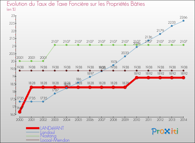 Evolution du taux de la taxe foncière sur le bati pour LANDéVANT et les communes proches de 2000 à 2014 Comparaison des taux de taxe foncière sur le bati pour LANDéVANT et les communes voisines de 2000 à 2014