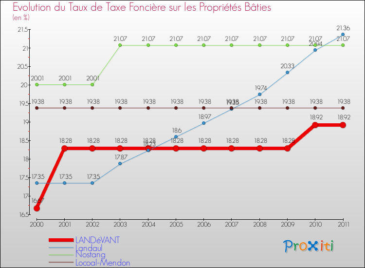 Evolution du taux de la taxe foncière sur le bati pour LANDéVANT et les communes proches Comparaison des taux de taxe foncière sur le bati pour LANDéVANT et les communes voisines
