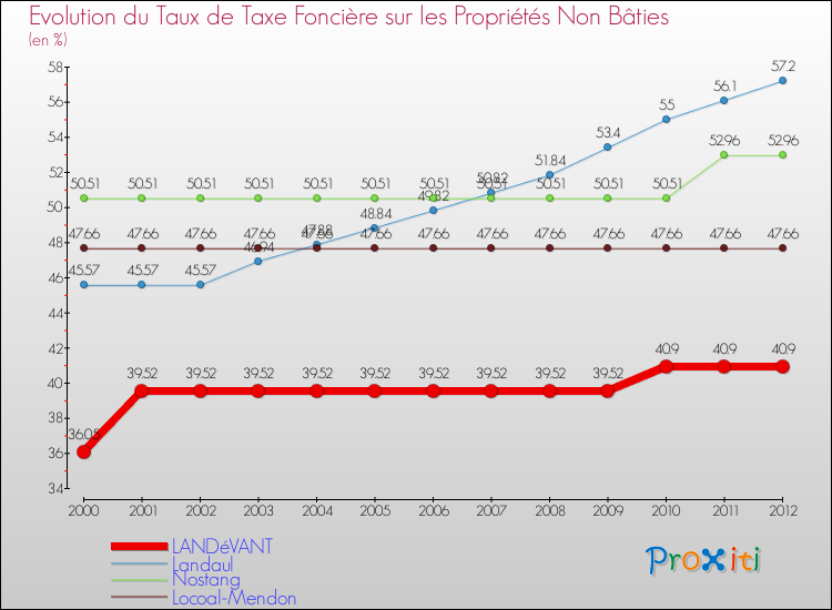 Evolution du taux de la taxe foncière sur les immeubles et terrains non batis pour LANDéVANT et les communes proches de 2000 à 2012 Comparaison des taux de la taxe foncière sur les immeubles et terrains non batis pour LANDéVANT et les communes voisines de 2000 à 2012