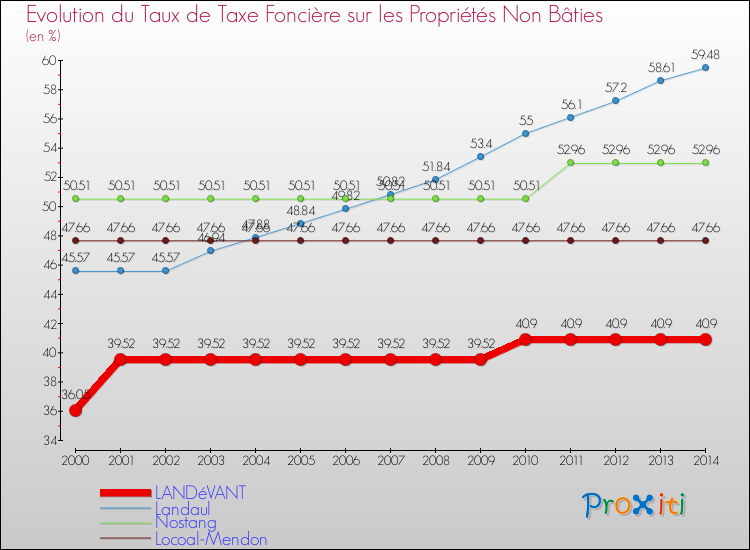 Evolution du taux de la taxe foncière sur les immeubles et terrains non batis pour LANDéVANT et les communes proches de 2000 à 2014 Comparaison des taux de la taxe foncière sur les immeubles et terrains non batis pour LANDéVANT et les communes voisines de 2000 à 2014