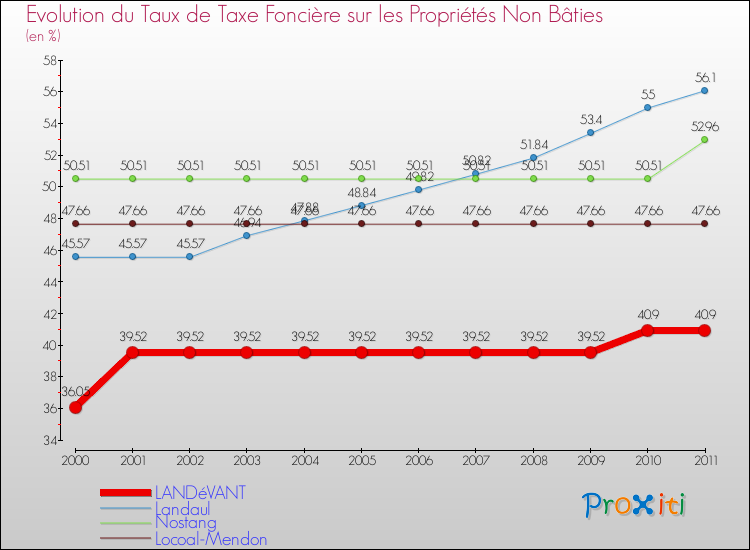 Evolution du taux de la taxe foncière sur les immeubles et terrains non batis pour LANDéVANT et les communes proches Comparaison des taux de la taxe foncière sur les immeubles et terrains non batis pour LANDéVANT et les communes voisines