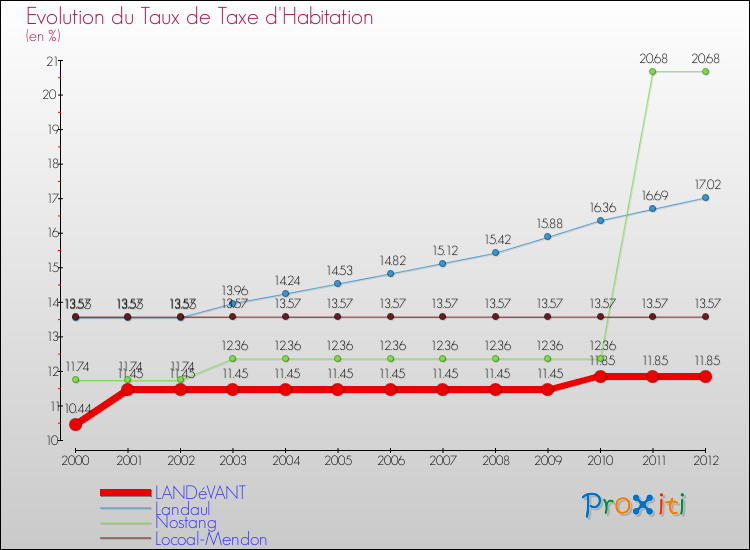 Evolution du taux de la taxe d'habitation pour LANDéVANT et les communes proches Comparaison des taux de la taxe d'habitation pour LANDéVANT et les communes voisines