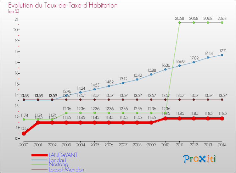 Evolution du taux de la taxe d'habitation pour LANDéVANT et les communes proches de 2000 à 2014 Comparaison des taux de la taxe d'habitation pour LANDéVANT et les communes voisines de 2000 à 2014