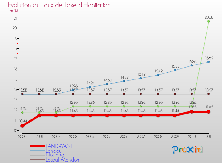 Evolution du taux de la taxe d'habitation pour LANDéVANT et les communes proches Comparaison des taux de la taxe d'habitation pour LANDéVANT et les communes voisines