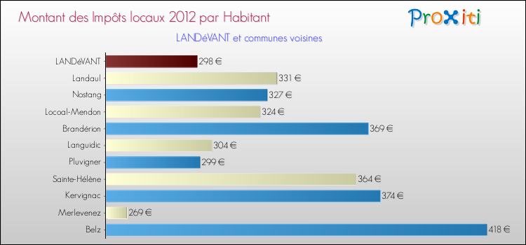Montant des impôts locaux par Habitant pour LANDéVANT et les communes proches Comparaison des impôts locaux par habitant pour LANDéVANT et les communes voisines
