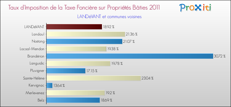 Taux d'imposition de la taxe foncière sur le bati 2011 pour LANDéVANT et les communes proches Comparaison des taux d'imposition de la taxe foncière sur le bati 2011 pour LANDéVANT et les communes voisines