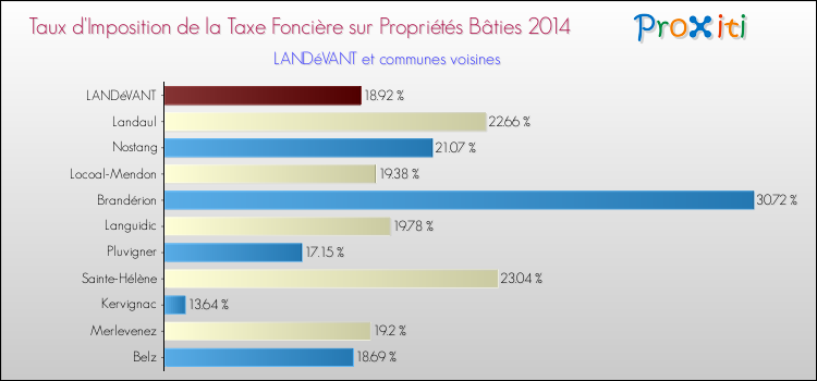 Taux d'imposition de la taxe foncière sur le bati 2014 pour LANDéVANT et les communes proches Comparaison des taux d'imposition de la taxe foncière sur le bati 2014 pour LANDéVANT et les communes voisines