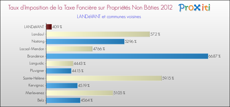 Taux d'imposition de la taxe foncière sur les immeubles et terrains non batis 2012 pour LANDéVANT et les communes proches Comparaison des taux d'imposition de la taxe foncière sur les immeubles et terrains non batis 2012 pour LANDéVANT et les communes voisines