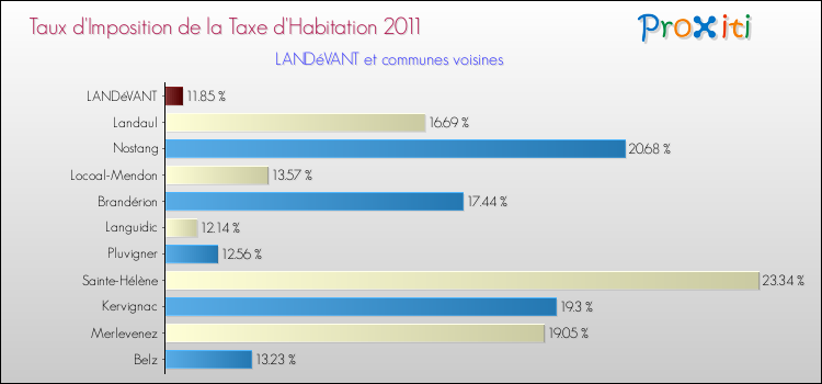 Taux d'imposition de la taxe d'habitation 2011 pour LANDéVANT et les communes proches Comparaison des taux d'imposition de la taxe d'habitation 2011 pour LANDéVANT et les communes voisines