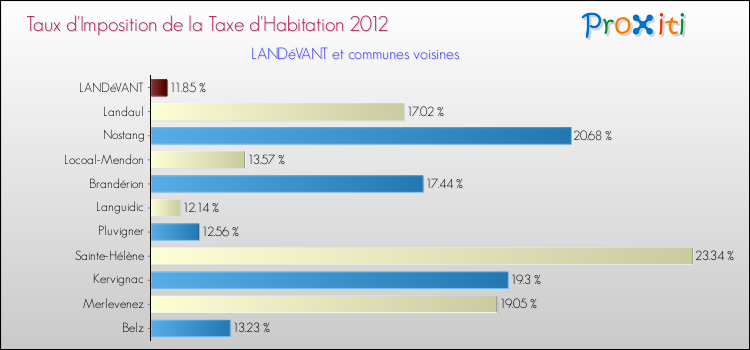 Taux d'imposition de la taxe d'habitation 2012 pour LANDéVANT et les communes proches Comparaison des taux d'imposition de la taxe d'habitation 2012 pour LANDéVANT et les communes voisines