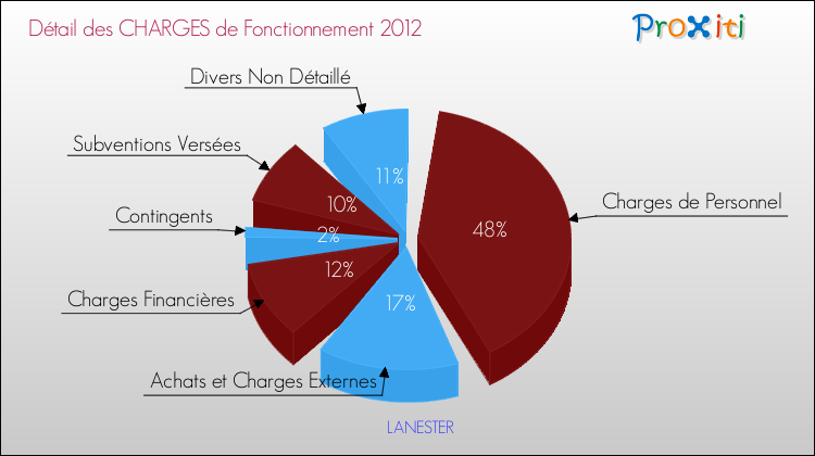 Décomposition des Charges de Fonctionnement 2012 de la commune de LANESTER Charges de Fonctionnement 2012 pour la commune de LANESTER