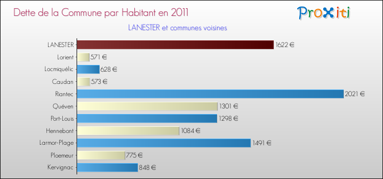 Dette par habitant de la commune en 2011 pour LANESTER et les communes proches Comparaison de la dette par habitant de la commune en 2011 pour LANESTER et les communes voisines