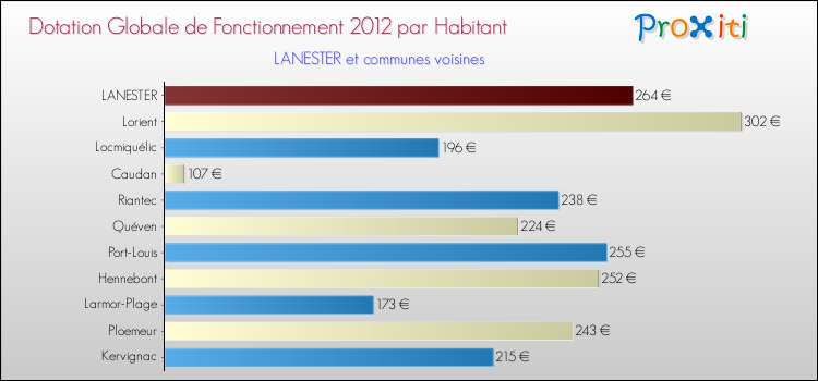 Montant des dotations globales de fonctionnement DGF par Habitant pour LANESTER et les communes proches Comparaison des des dotations globales de fonctionnement DGF par habitant pour LANESTER et les communes voisines