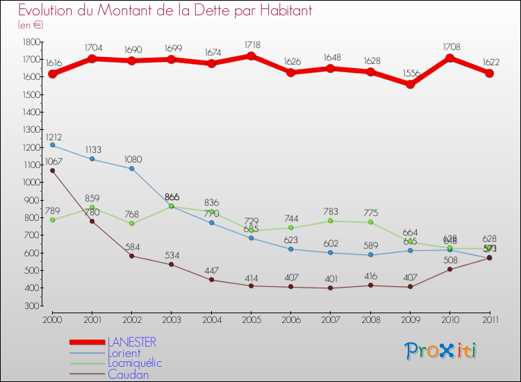 Evolution de la dette par habitant pour la commune de LANESTER et les communes proches Comparaison de la dette par habitant pour LANESTER et les communes voisines