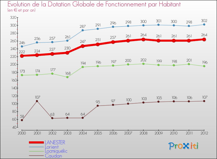 Evolution et montant de la dotation globale de fonctionnement par Habitant pour LANESTER et les communes proches Comparaison des dotations globales de fonctionnement par habitant pour LANESTER et les communes voisines