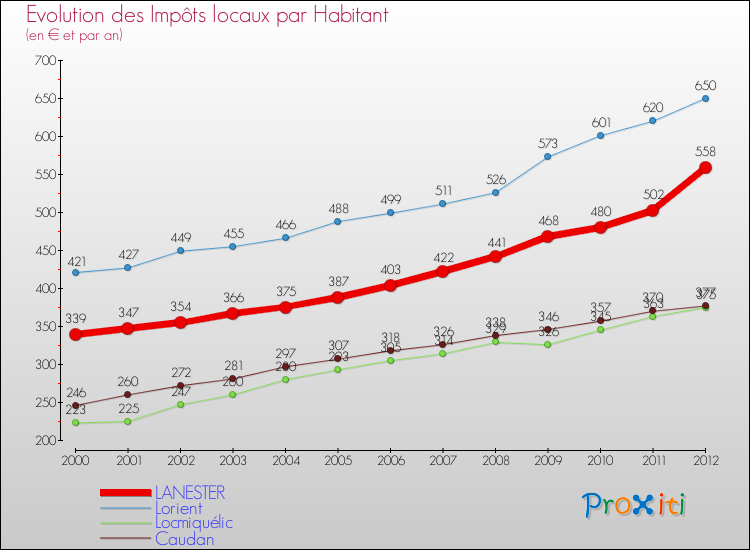 Evolution et montant des impôts locaux par Habitant pour LANESTER et les communes proches Comparaison des impôts locaux par habitant pour LANESTER et les communes voisines