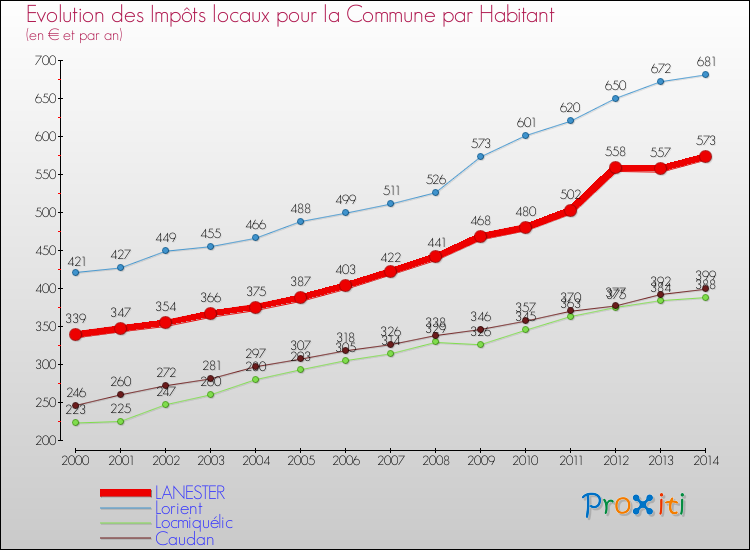Evolution et montant des impôts locaux par Habitant pour LANESTER et les communes proches de 2000 à 2014 Comparaison des impôts locaux par habitant pour LANESTER et les communes voisines de 2000 à 2014
