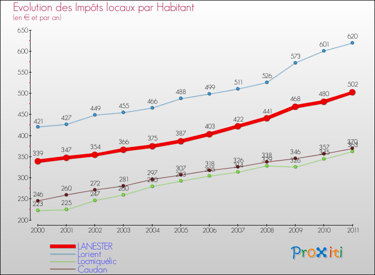 Evolution et montant des impôts locaux par Habitant pour LANESTER et les communes proches Comparaison des impôts locaux par habitant pour LANESTER et les communes voisines