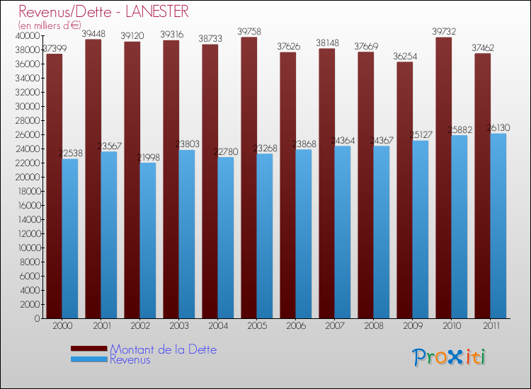 Evolution comparée de la dette et des revenus pour la commune de LANESTER de 2000 à 2011 Comparaison de la dette et des revenus pour LANESTER de 2000 à 2011